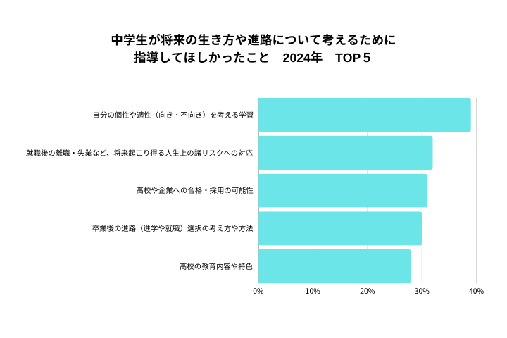 中学生調査