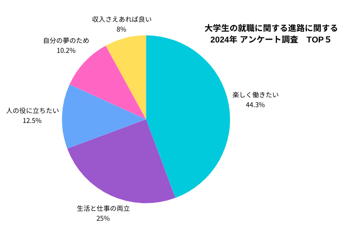 大学生調査