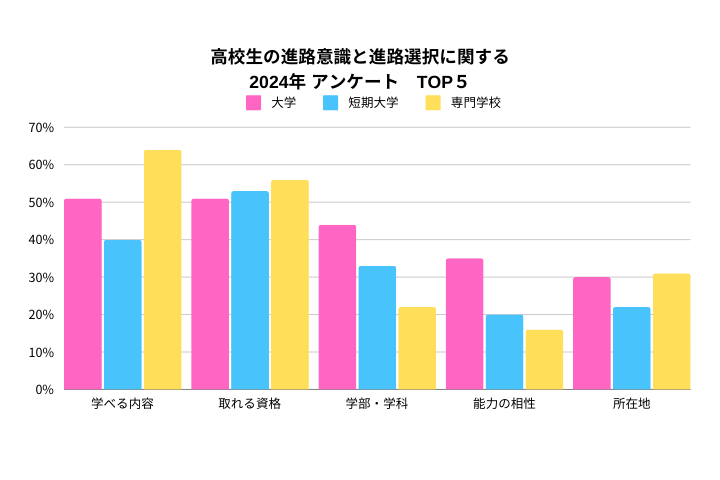 高校生調査